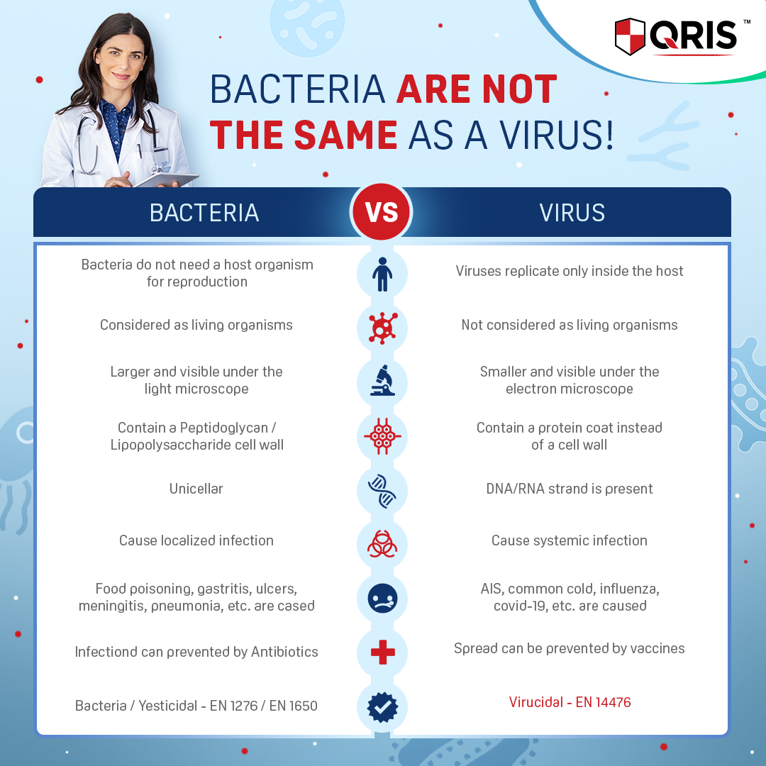 QRIS bacteria are not the same as a virus graphic
