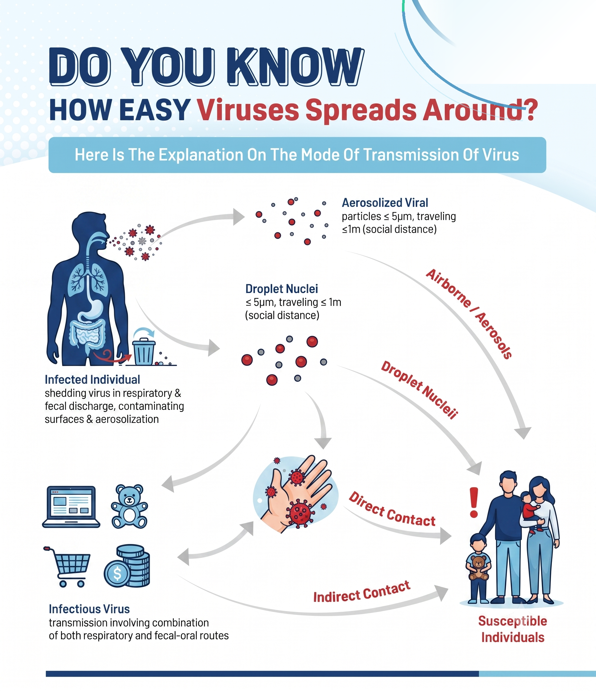 QRIS infographic explaining the mode of transmission of virus